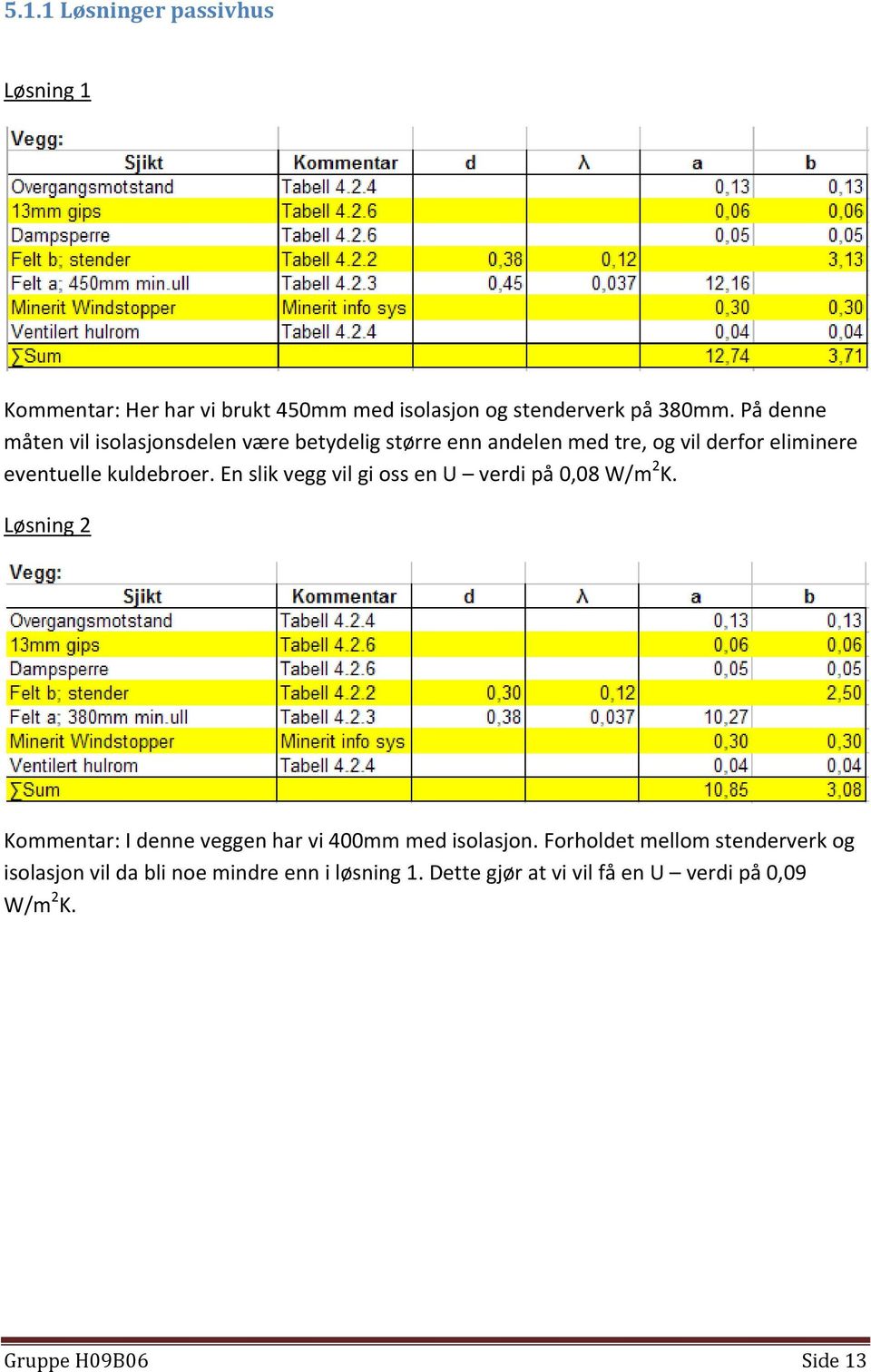 En slik vegg vil gi oss en U verdi på 0,08 W/m 2 K. Løsning 2 Kommentar: I denne veggen har vi 400mm med isolasjon.