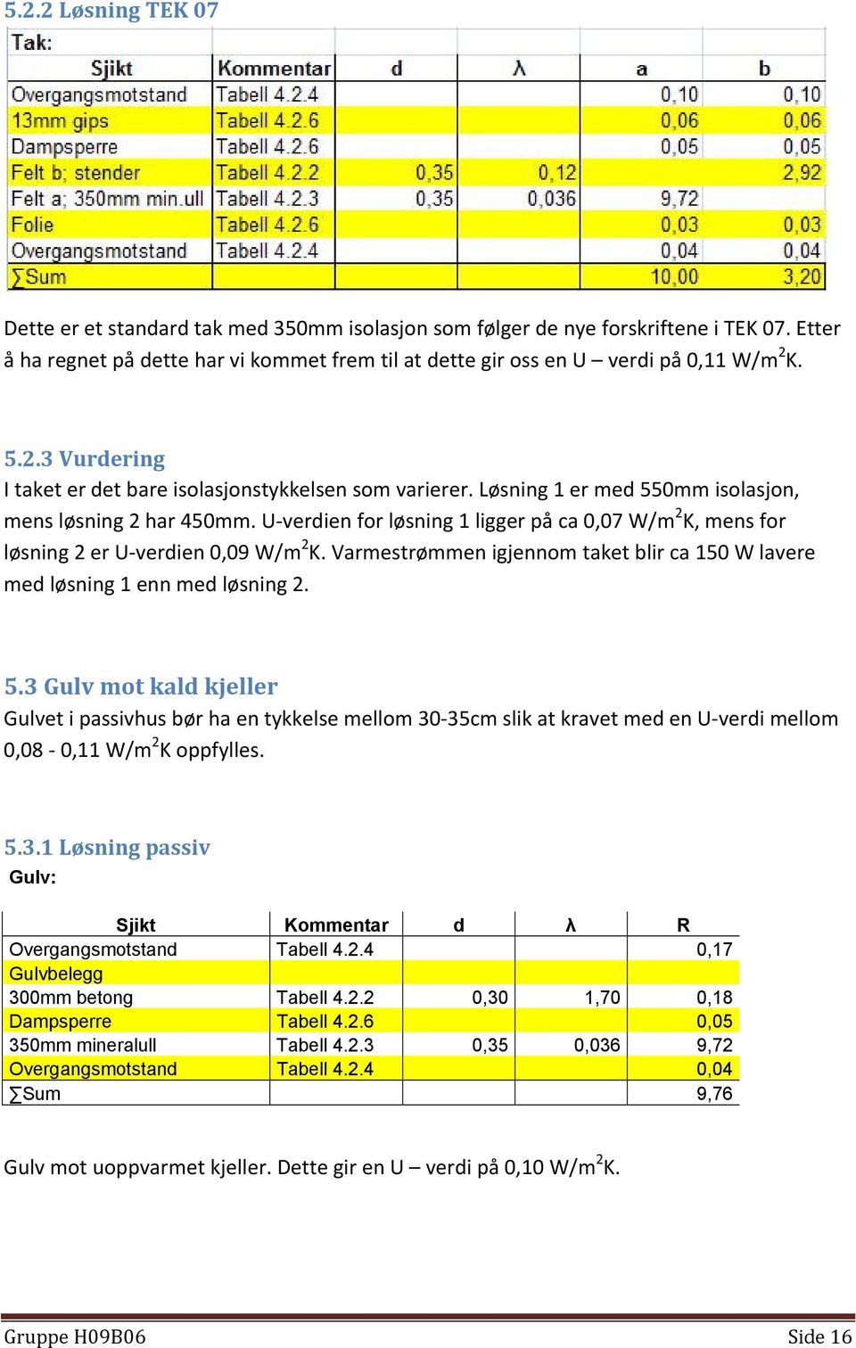 Løsning 1 er med 550mm isolasjon, mens løsning 2 har 450mm. U verdien for løsning 1 ligger på ca 0,07 W/m 2 K, mens for løsning 2 er U verdien 0,09 W/m 2 K.