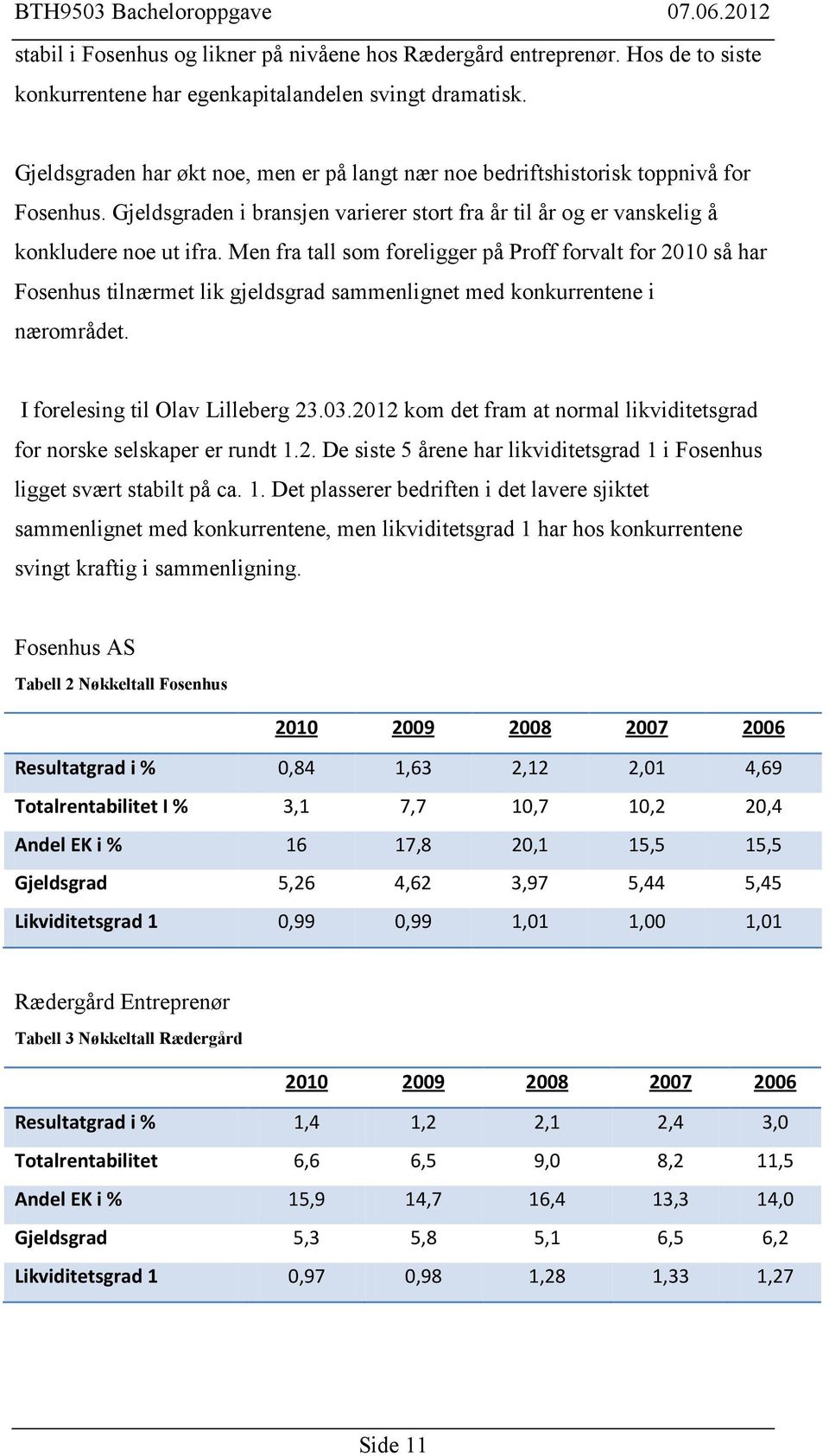 Men fra tall som foreligger på Proff forvalt for 2010 så har Fosenhus tilnærmet lik gjeldsgrad sammenlignet med konkurrentene i nærområdet. I forelesing til Olav Lilleberg 23.03.