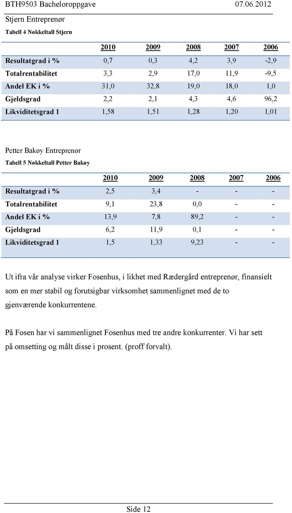 23,8 0,0 - - Andel EK i % 13,9 7,8 89,2 - - Gjeldsgrad 6,2 11,9 0,1 - - Likviditetsgrad 1 1,5 1,33 9,23 - - Ut ifra vår analyse virker Fosenhus, i likhet med Rædergård entreprenør, finansielt som en