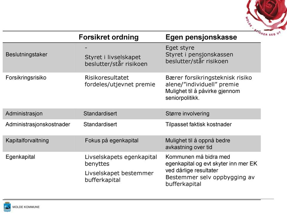 Administrasjon Standardisert Større involvering Administrasjonskostnader Standardisert Tilpasset faktisk kostnader Kapitalforvaltning Fokus på egenkapital Mulighet til å oppnå bedre