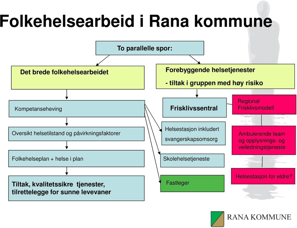 påvirkningsfaktorer Folkehelseplan + helse i plan Helsestasjon inkludert svangerskapsomsorg Skolehelsetjeneste Ambulerende