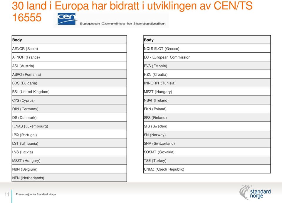 (Belgium) Body NQIS ELOT (Greece) EC - European Commission EVS (Estonia) HZN (Croatia) INNORPI (Tunisia) MSZT (Hungary) NSAI (Ireland) PKN (Poland)