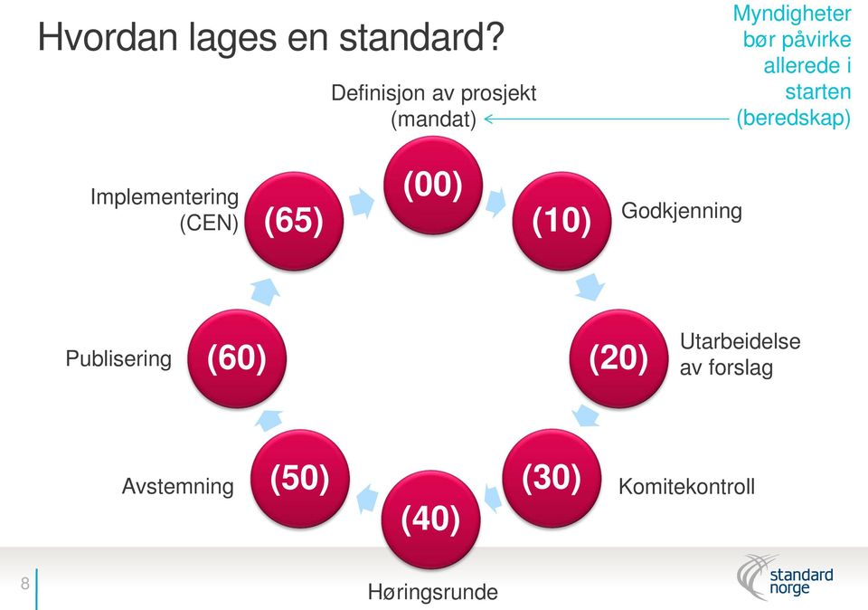 i starten (beredskap) Implementering (CEN) (65) (00) (10)