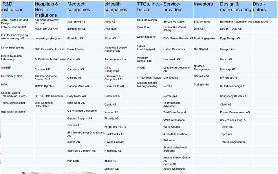 v/bi Lørenskog sykehjem Biomolex AS Aluna AS Norsk Regnesentral Oslo University Hospital Brusell Dental Alphaville Security Appertus AS Simula Research Laboratory OUS Medtech Virksomhet Calpro AS