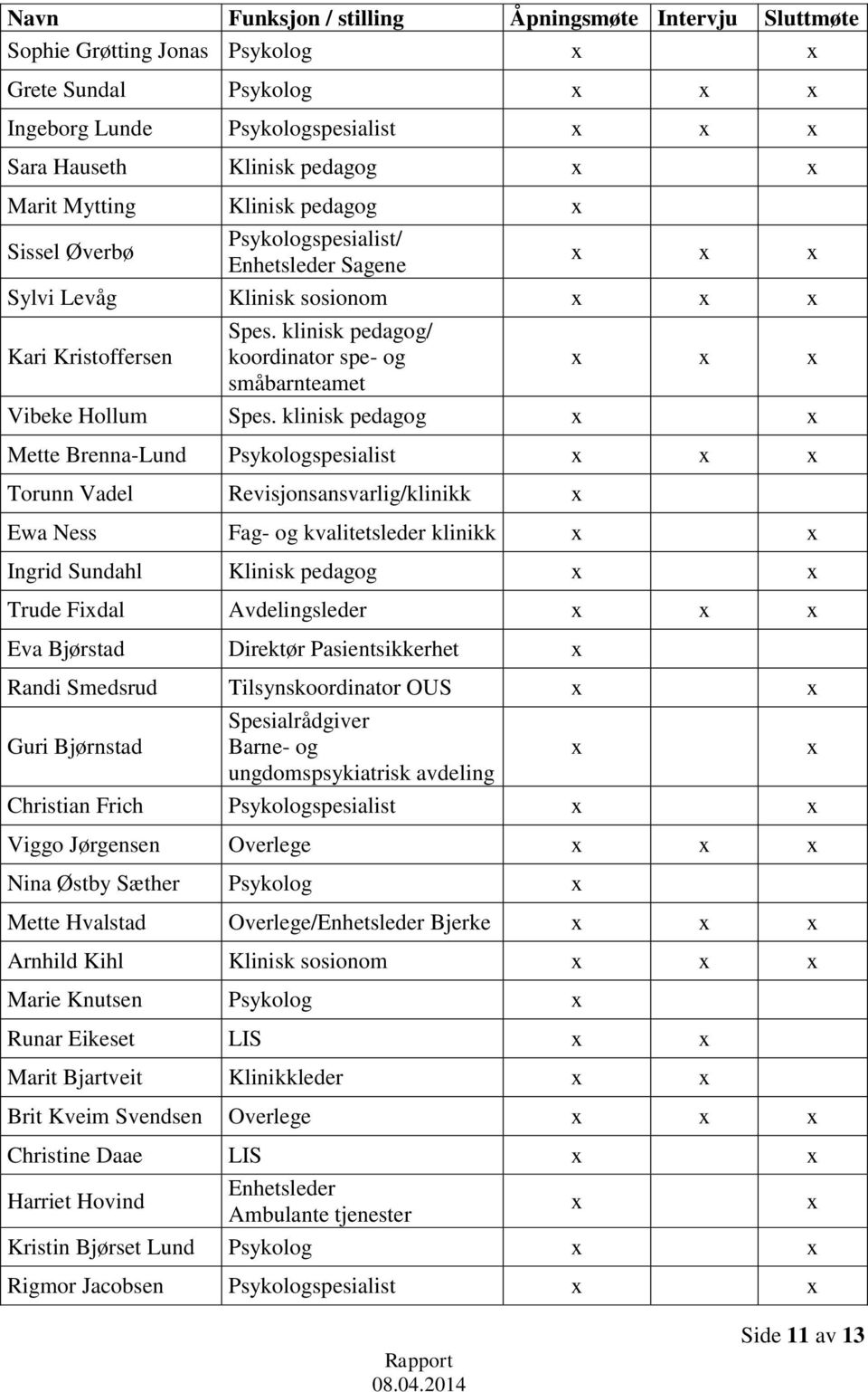 klinisk pedagog Mette Brenna-Lund Psykologspesialist Torunn Vadel Revisjonsansvarlig/klinikk Ewa Ness Fag- og kvalitetsleder klinikk Ingrid Sundahl Klinisk pedagog Trude Fidal Avdelingsleder Eva