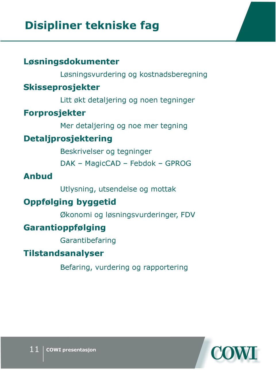 Beskrivelser og tegninger DAK MagicCAD Febdok GPROG Anbud Utlysning, utsendelse og mottak Oppfølging byggetid