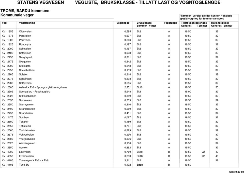 0,218 k8 KV 75 Solsvingen 0,538 k8 KV 85 Solåsveien 0,565 k8 KV 2300 Åsland X Ev6 - Sponga - glattkjøringsbane 2,251 k10 KV 2302 Sponga bru - Fosshaug bru 5,948 k8 KV 25 St Hansbakken 0,369 k8 KV