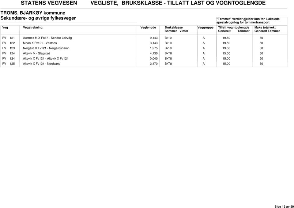 Vestnes 3,143 k10 FV 123 Nergård X Fv121 - Nergårdshamn 1,275 k10 FV 124 ltevik fk - Slagstad 4,130