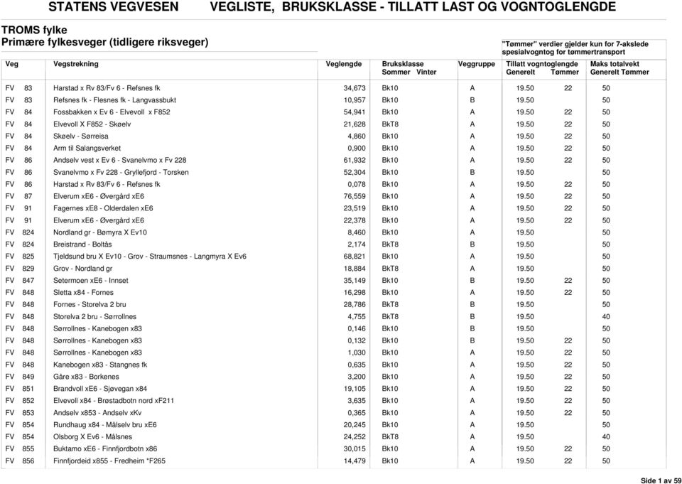 0,900 k10 FV 86 ndselv vest x Ev 6 - Svanelvmo x Fv 8 61,9 k10 FV 86 Svanelvmo x Fv 8 - Gryllefjord - Torsken 52,304 k10 FV 86 Harstad x Rv 83/Fv 6 - Refsnes fk 0,078 k10 FV 87 Elverum xe6 - Øvergård