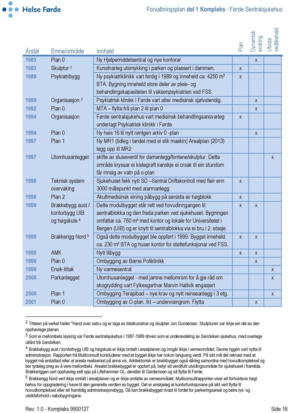 Bygning inneheld store deler av pleie- og behandlingskapasiteten til vaksenpsykiatrien ved FSS 1990 Organisasjon 3 Psykiatrisk klinikk i Førde vart atter medisinsk sjølvstendig.