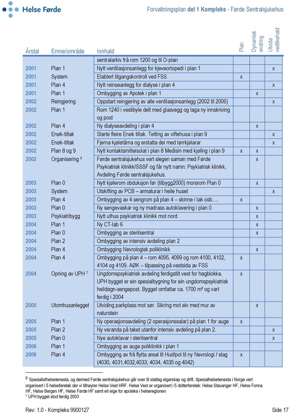 reingjering av alle ventilasjonsanlegg (2002 til 2006) x 2002 Plan 1 Rom 1240 i vestibyle delt med glasvegg og laga ny innskriving og post 2002 Plan 4 Ny dialyseavdeling i plan 4 x 2002 Enøk-tiltak