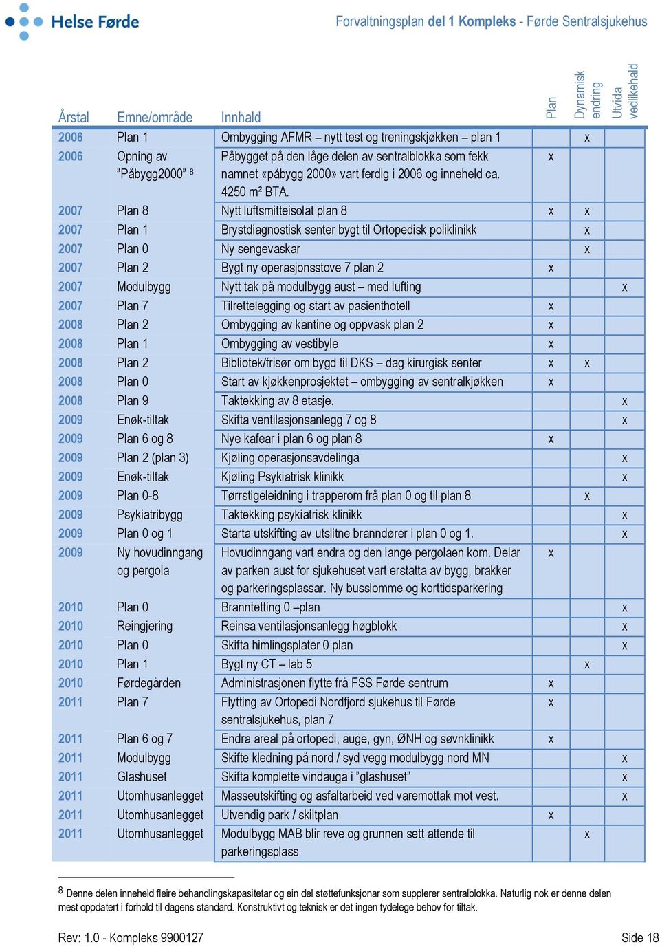 2007 Plan 8 Nytt luftsmitteisolat plan 8 x x 2007 Plan 1 Brystdiagnostisk senter bygt til Ortopedisk poliklinikk x 2007 Plan 0 Ny sengevaskar x 2007 Plan 2 Bygt ny operasjonsstove 7 plan 2 x 2007