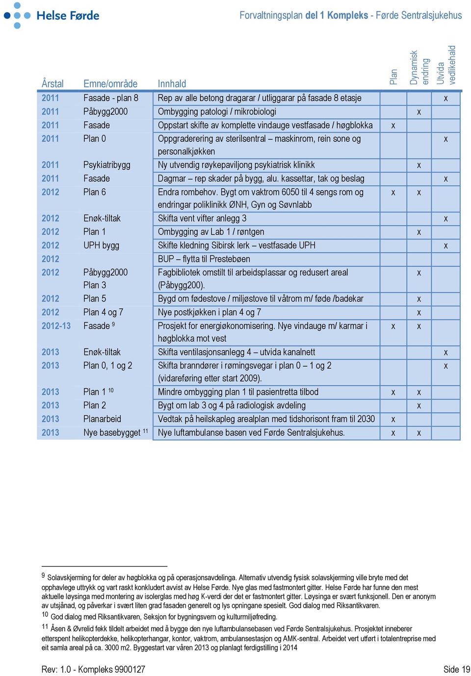 sone og x personalkjøkken 2011 Psykiatribygg Ny utvendig røykepaviljong psykiatrisk klinikk x 2011 Fasade Dagmar rep skader på bygg, alu. kassettar, tak og beslag x 2012 Plan 6 Endra rombehov.