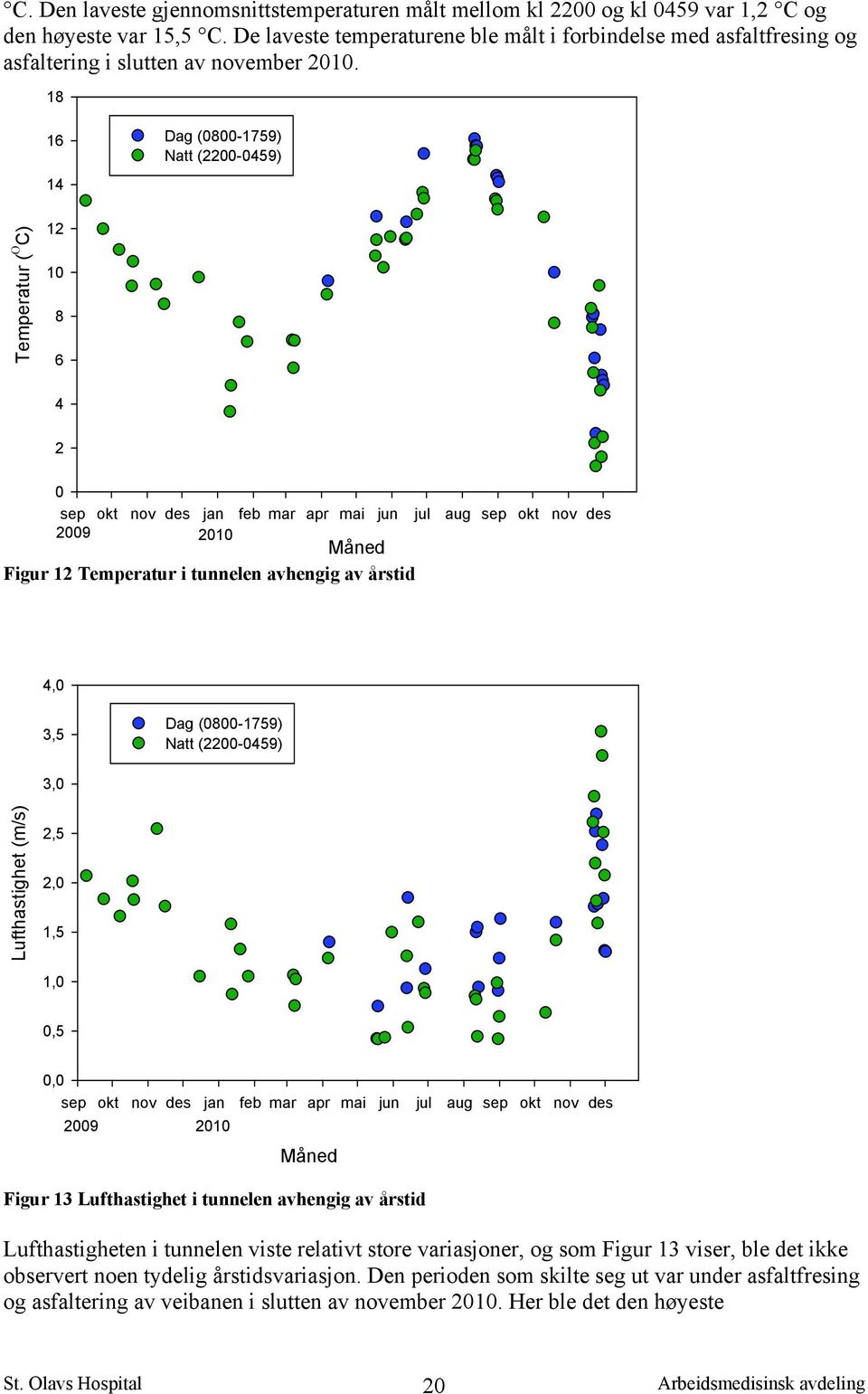 18 16 14 Dag (0800-1759) Natt (2200-0459) Temperatur ( Ο C) 12 10 8 6 4 2 0 sep okt nov des jan feb mar apr mai jun jul aug sep okt nov des 2009 2010 Måned Figur 12 Temperatur i tunnelen avhengig av