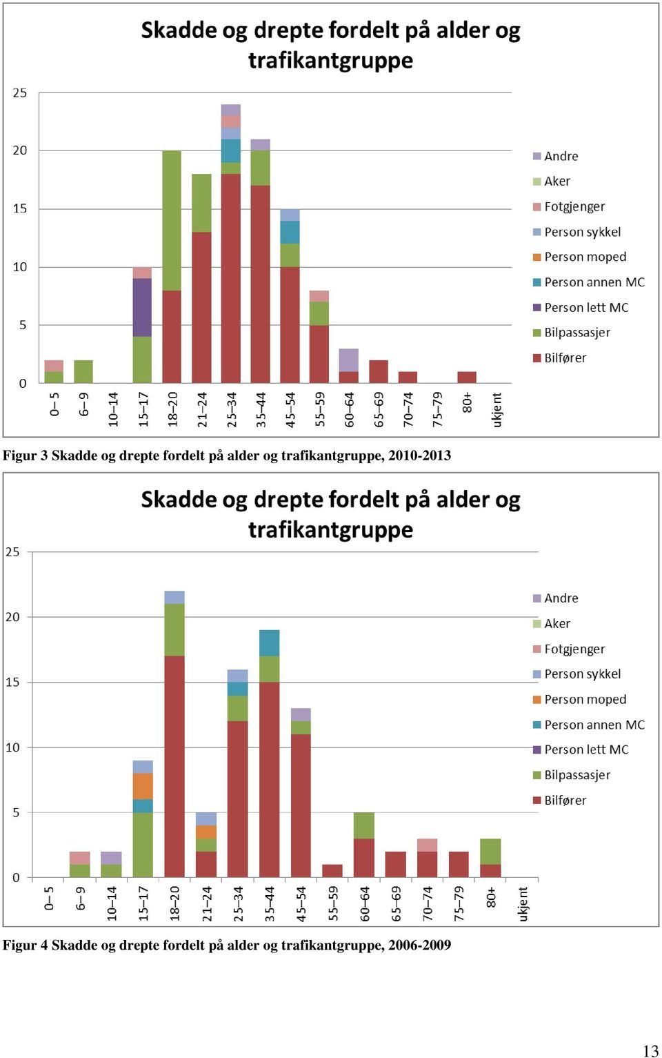 Figur 4 Skadde og drepte fordelt på