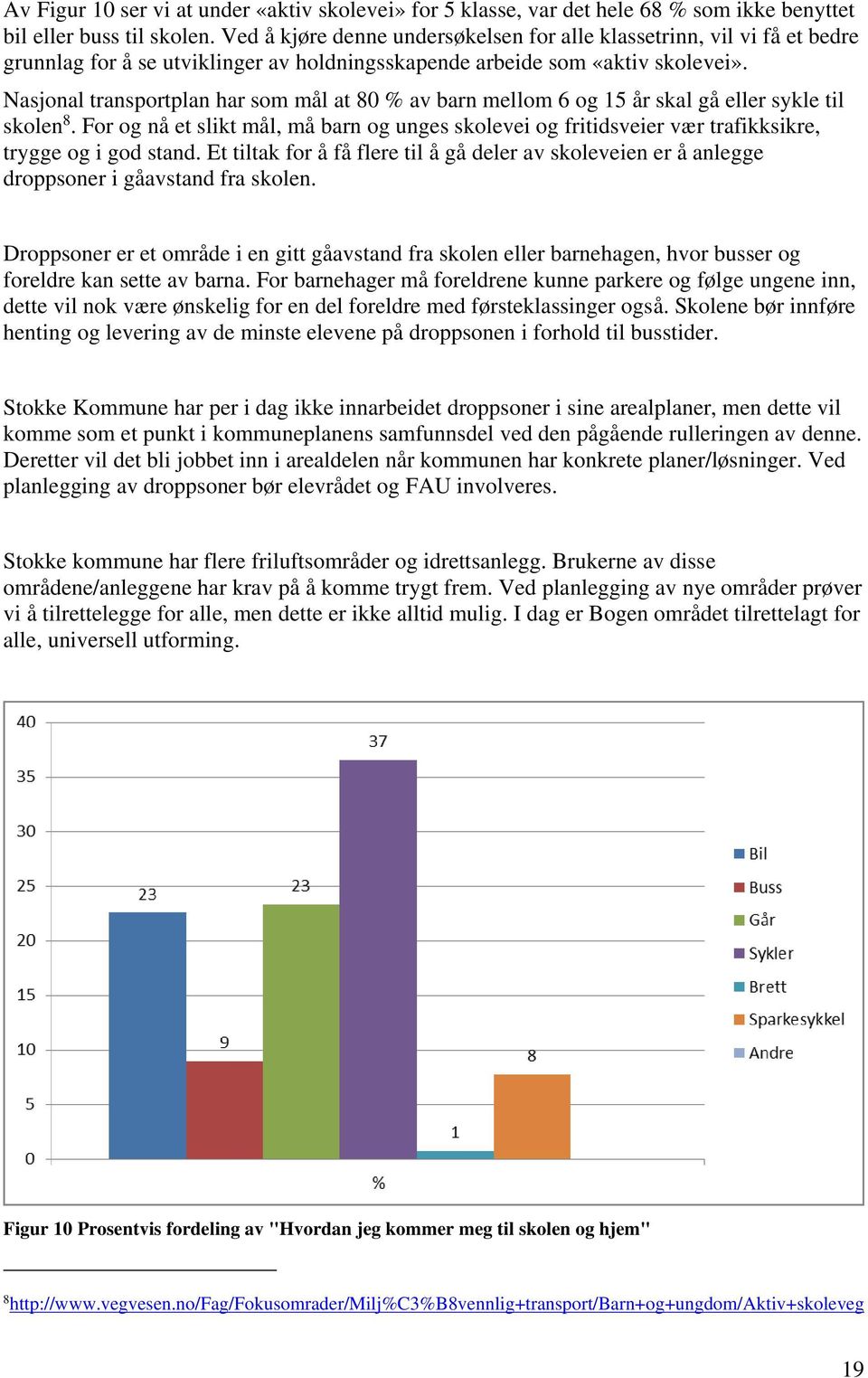 Nasjonal transportplan har som mål at 80 % av barn mellom 6 og 15 år skal gå eller sykle til skolen 8.