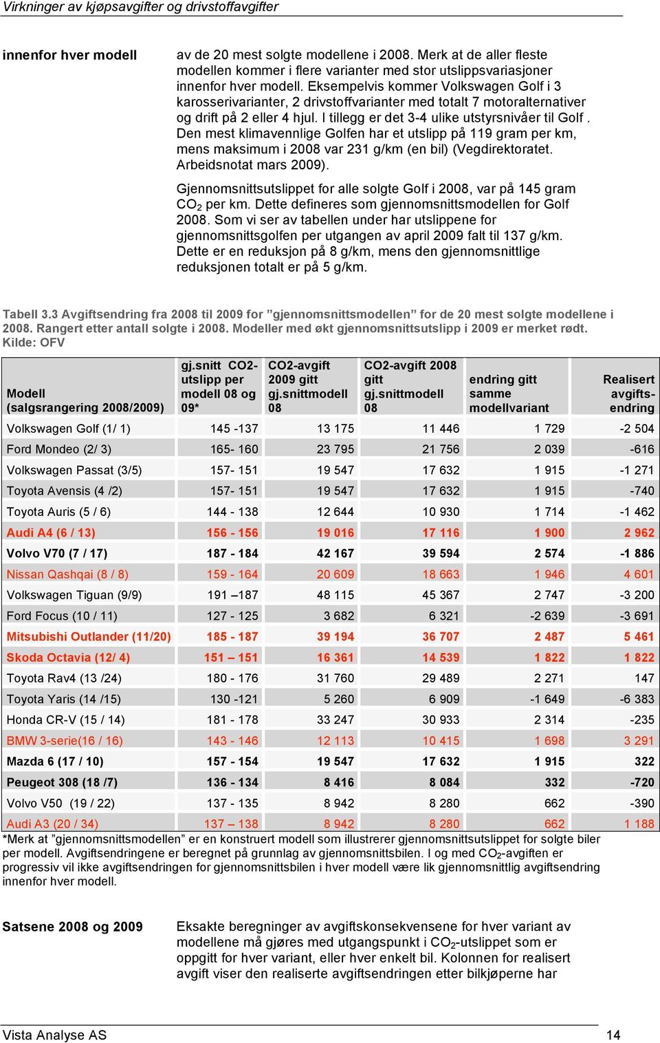 Den mest klimavennlige Golfen har et utslipp på 119 gram per km, mens maksimum i 2008 var 231 g/km (en bil) (Vegdirektoratet. Arbeidsnotat mars 2009).