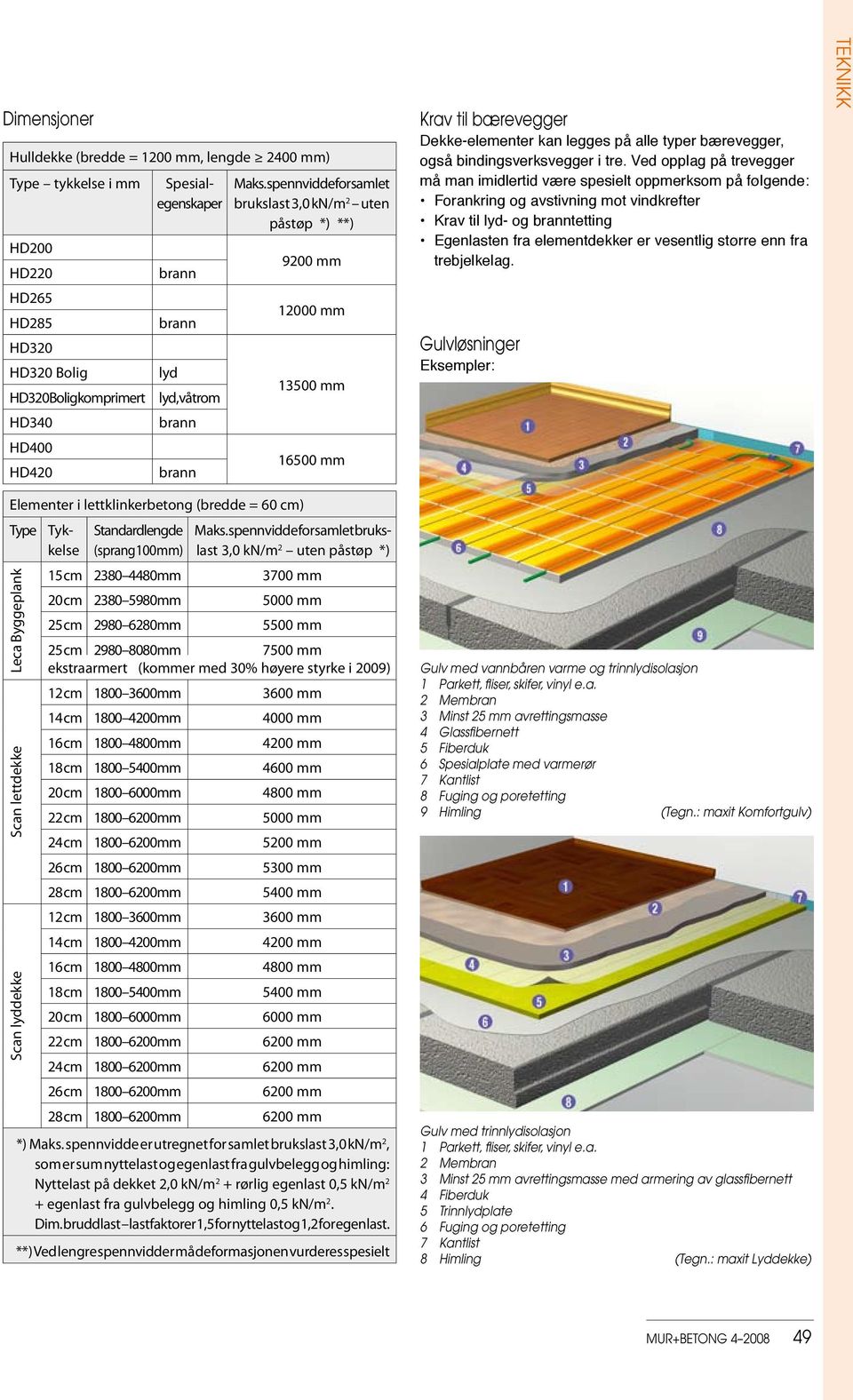 fra trebjelkelag. Gulvløsninger Eksempler: teknikk Hulldekke (bredde = 1200 mm, lengde 2400 mm) Type tykkelse i mm Spesialegenskaper Maks.