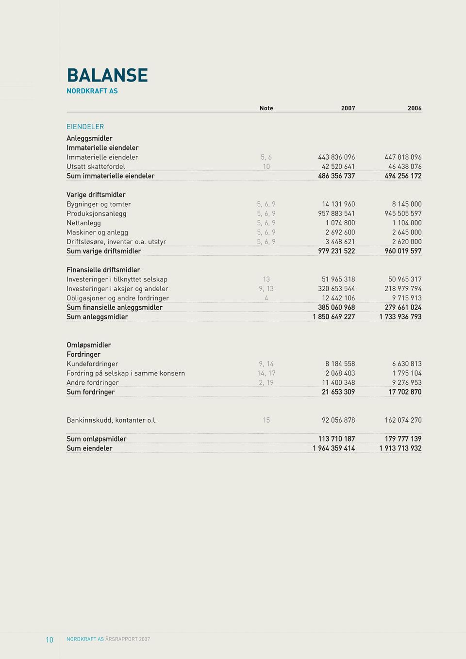 Maskiner og anlegg 5, 6, 9 2 692 600 2 645 000 Driftsløsøre, inventar o.a. utstyr 5, 6, 9 3 448 621 2 620 000 Sum varige driftsmidler 979 231 522 960 019 597 Finansielle driftsmidler Investeringer i