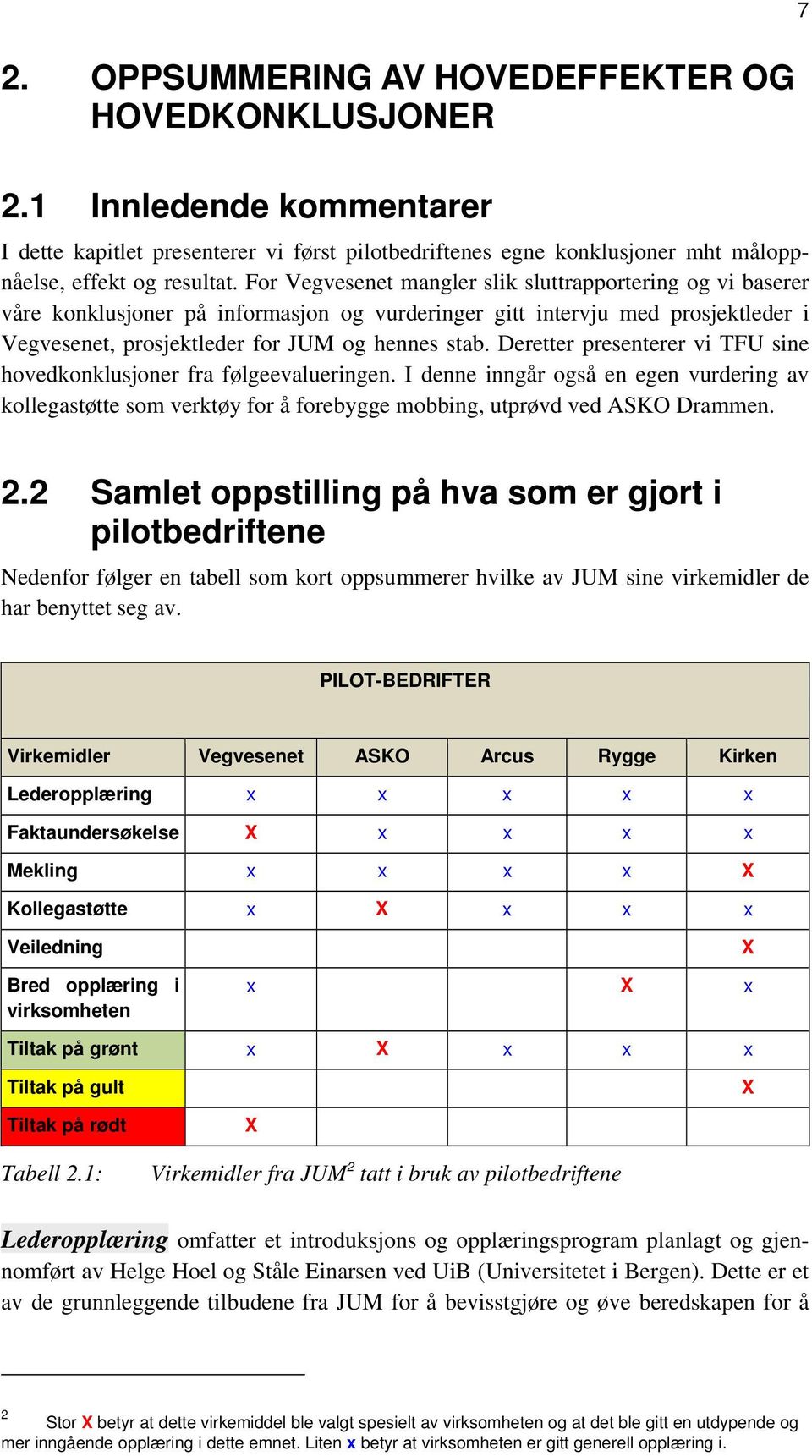 Deretter presenterer vi TFU sine hovedkonklusjoner fra følgeevalueringen. I denne inngår også en egen vurdering av kollegastøtte som verktøy for å forebygge mobbing, utprøvd ved ASKO Drammen. 7 2.