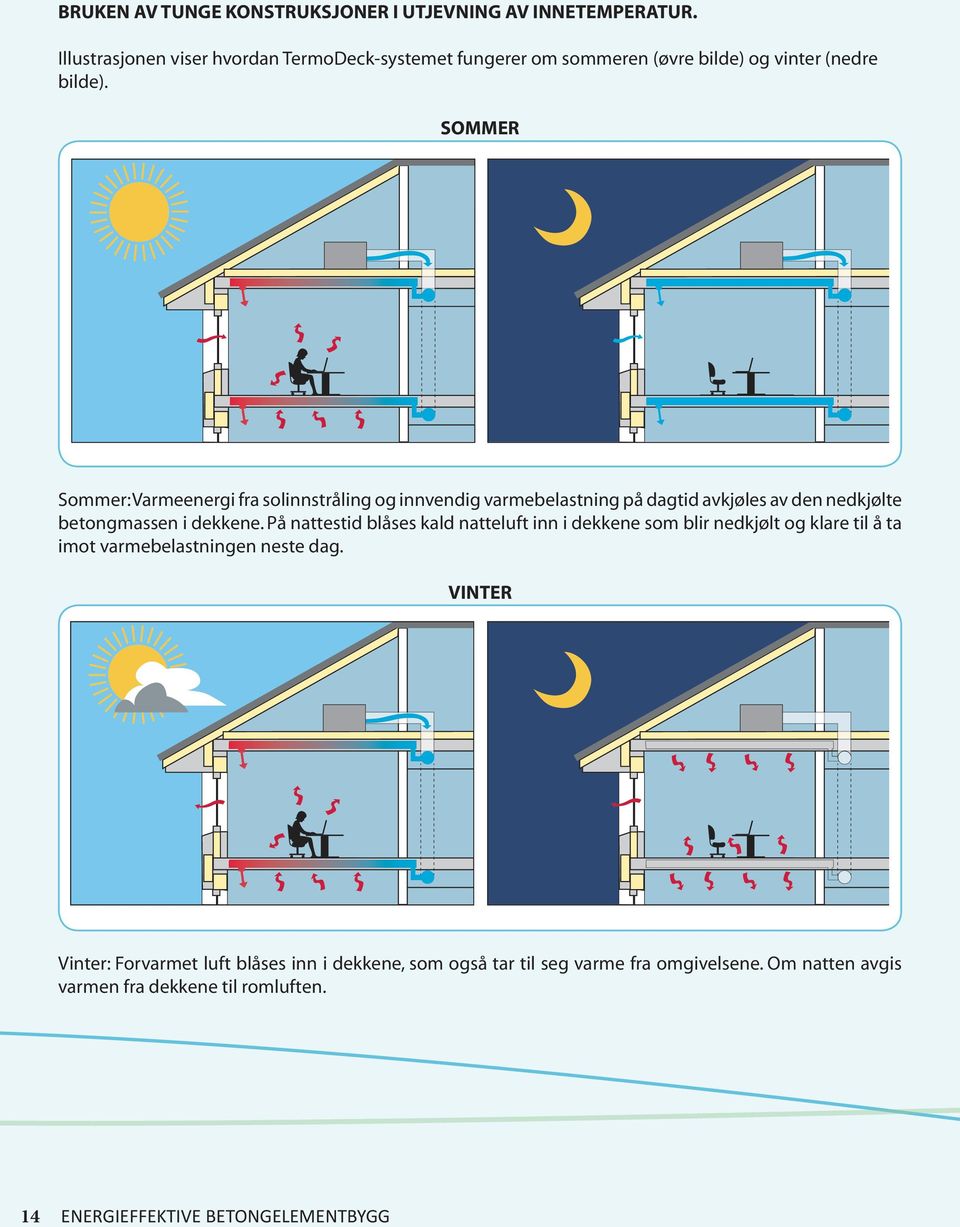 SOMMER Sommer: Varmeenergi fra solinnstråling og innvendig varmebelastning på dagtid avkjøles av den nedkjølte betongmassen i dekkene.