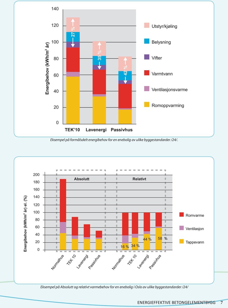 200 80 60 Absolutt Relativt Energibehov (kwh/m 2 år) el.