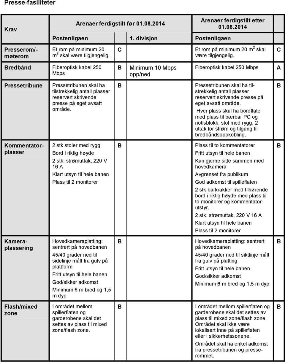 redbånd Fiberoptisk kabel 250 Mbps Minimum 10 Mbps opp/ned Fiberoptisk kabel 250 Mbps Pressetribune Pressetribunen skal ha tilstrekkelig antall plasser reservert skrivende presse på eget avsatt