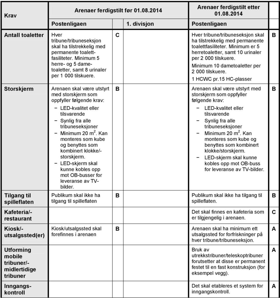 Minimum er 5 herretoaletter, samt 10 urinaler per 2 000 tilskuere. Minimum 10 dametoaletter per 2 000 tilskuere. 1 HW pr.