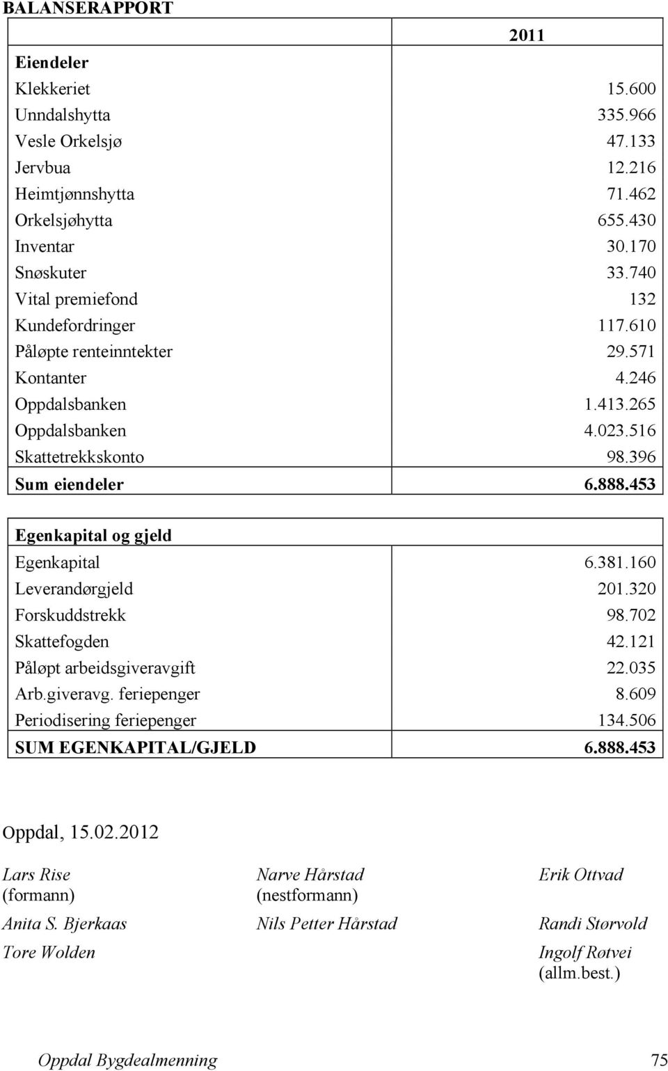 453 Egenkapital og gjeld Egenkapital 6.381.160 Leverandørgjeld 201.320 Forskuddstrekk 98.702 Skattefogden 42.121 Påløpt arbeidsgiveravgift 22.035 Arb.giveravg. feriepenger 8.