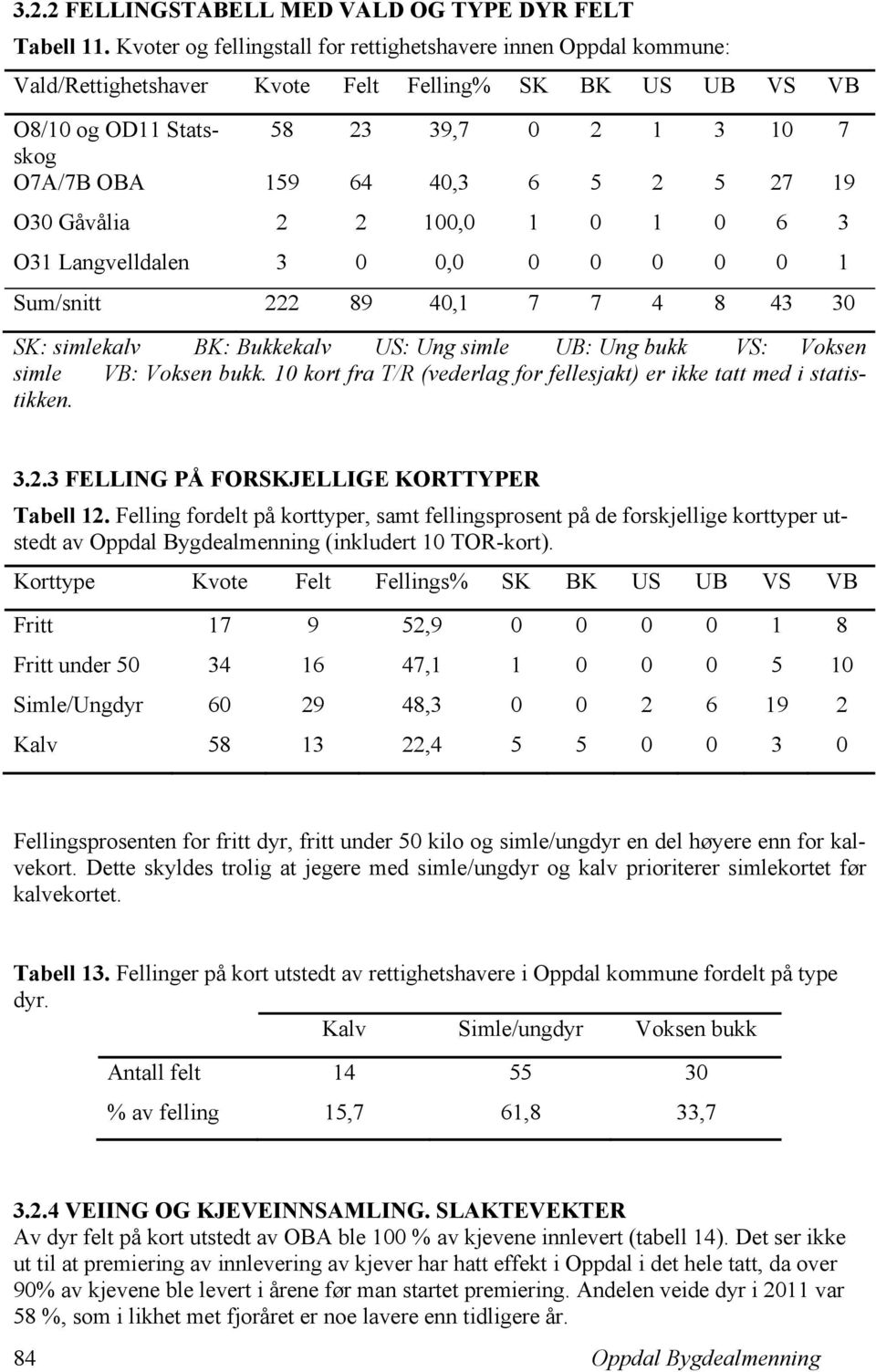 2 5 27 19 O30 Gåvålia 2 2 100,0 1 0 1 0 6 3 O31 Langvelldalen 3 0 0,0 0 0 0 0 0 1 Sum/snitt 222 89 40,1 7 7 4 8 43 30 SK: simlekalv BK: Bukkekalv US: Ung simle UB: Ung bukk VS: Voksen simle VB: