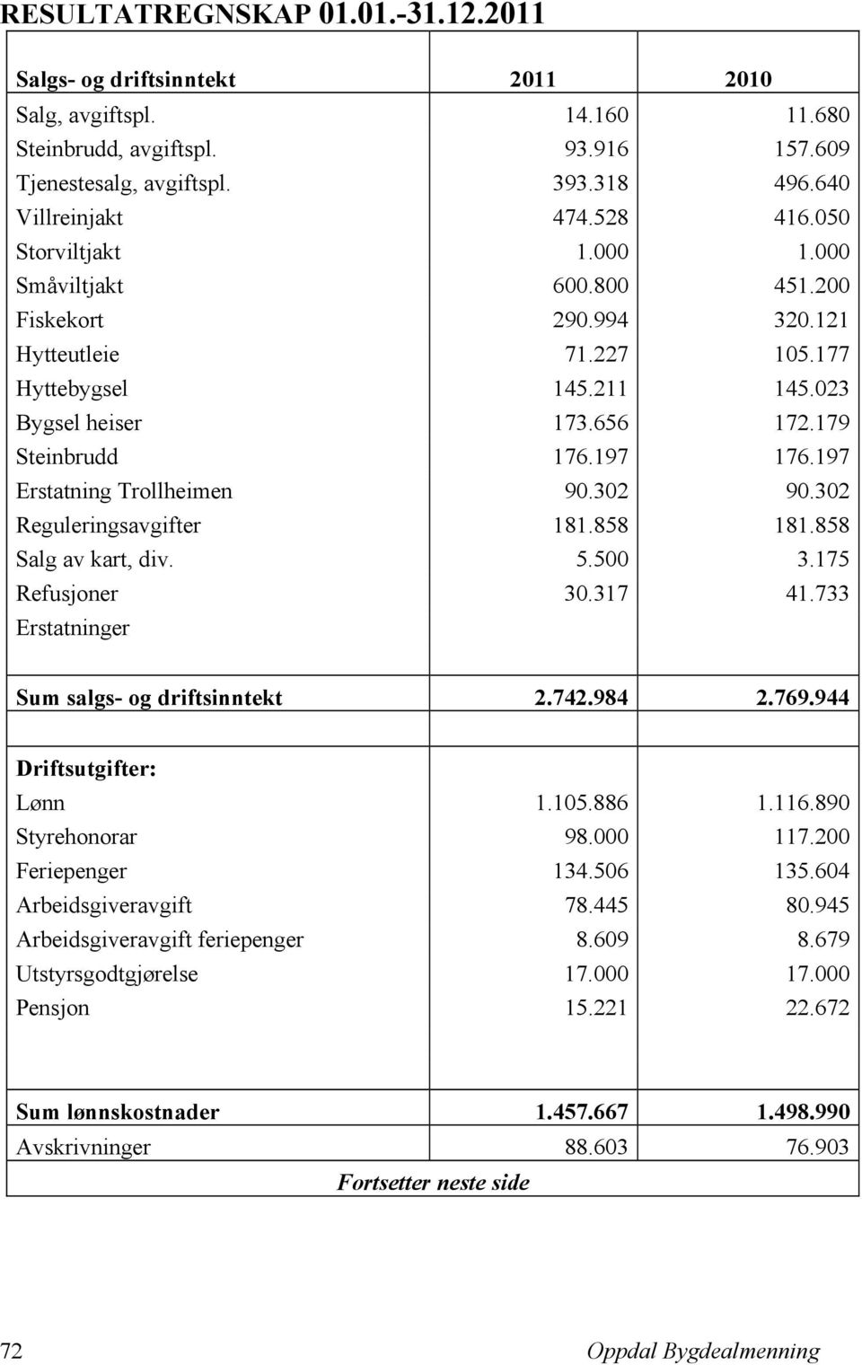 197 Erstatning Trollheimen 90.302 90.302 Reguleringsavgifter 181.858 181.858 Salg av kart, div. 5.500 3.175 Refusjoner 30.317 41.733 Erstatninger Sum salgs- og driftsinntekt 2.742.984 2.769.