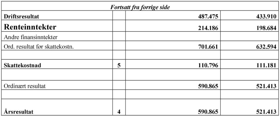 resultat før skattekostn. 701.661 632.594 Skattekostnad 5 110.