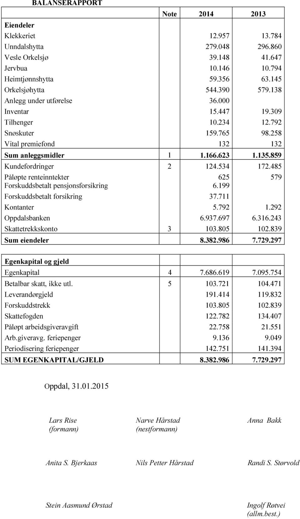 859 Kundefordringer 2 124.534 172.485 Påløpte renteinntekter Forskuddsbetalt pensjonsforsikring 625 6.199 Forskuddsbetalt forsikring 37.711 Kontanter 5.792 1.292 Oppdalsbanken 6.937.697 6.316.