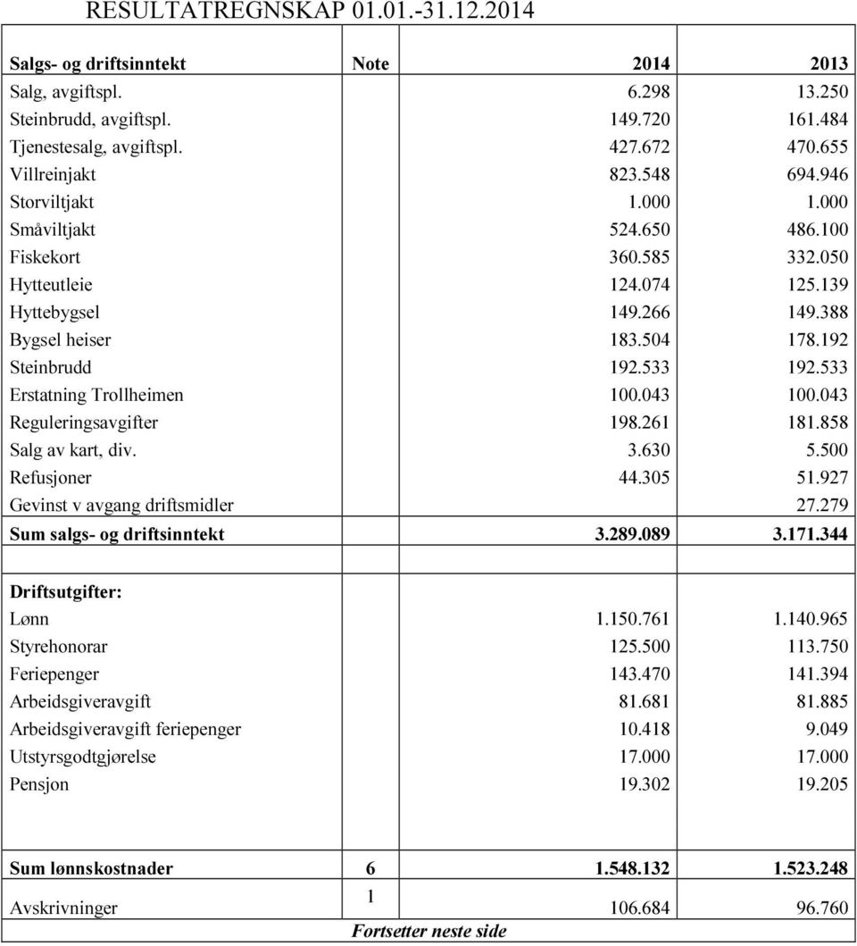 192 Steinbrudd 192.533 192.533 Erstatning Trollheimen 100.043 100.043 Reguleringsavgifter 198.261 181.858 Salg av kart, div. 3.630 5.500 Refusjoner 44.305 51.927 Gevinst v avgang driftsmidler 27.