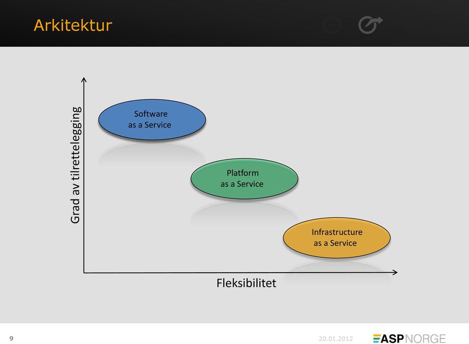 Service Platform as a Service