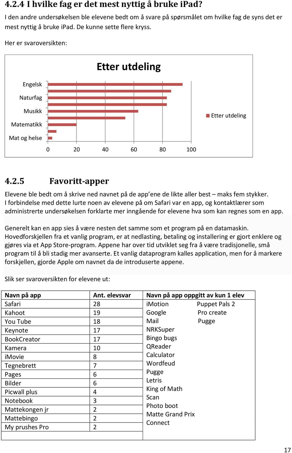 40 60 80 100 4.2.5 Favoritt-apper Elevene ble bedt om å skrive ned navnet på de app ene de likte aller best maks fem stykker.
