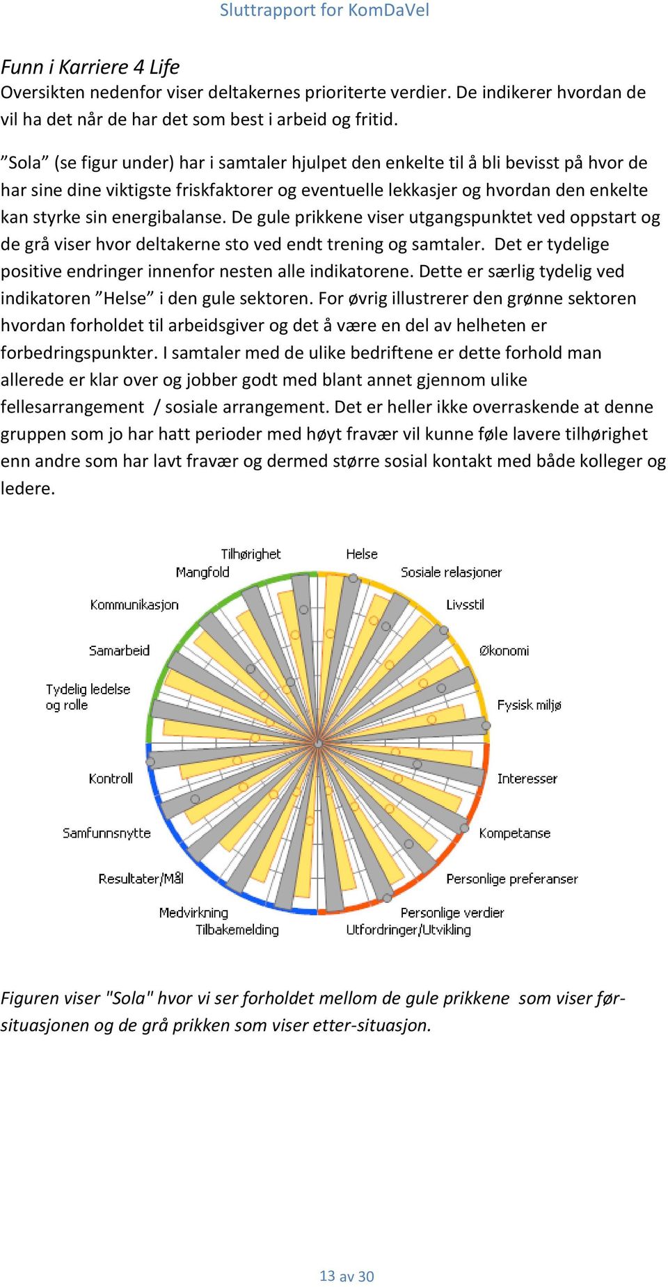 De gule prikkene viser utgangspunktet ved oppstart og de grå viser hvor deltakerne sto ved endt trening og samtaler. Det er tydelige positive endringer innenfor nesten alle indikatorene.