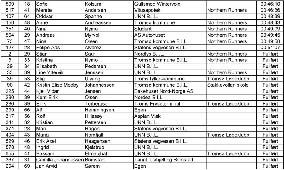 Olsen Tromsø kommune B.I.L. Northern Runners 00:49:58 127 28 Felipe Aas Alvarez Statens vegvesen B.I.L. 00:51:07 2 29 Stian Saur Nordlys B.I.L. Northern Runners Fullført 3 33 Kristina Nymo Tromsø kommune B.