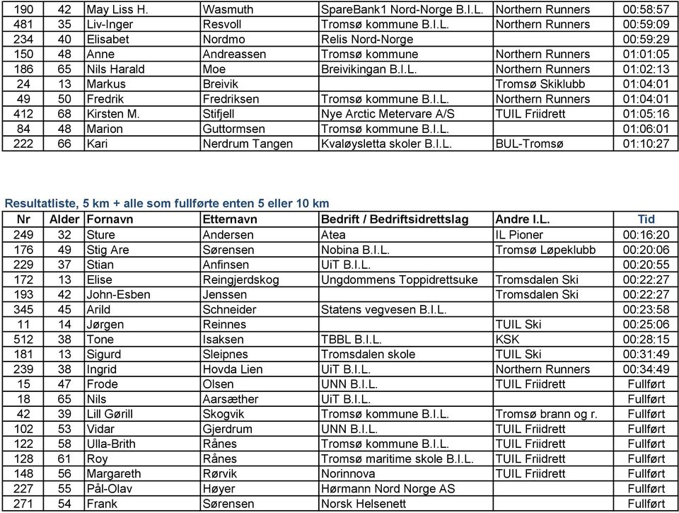 Stifjell Nye Arctic Metervare A/S TUIL Friidrett 01:05:16 84 48 Marion Guttormsen Tromsø kommune B.I.L. 01:06:01 222 66 Kari Nerdrum Tangen Kvaløysletta skoler B.I.L. BUL-Tromsø 01:10:27 Resultatliste, 5 km + alle som fullførte enten 5 eller 10 km Nr Alder Fornavn Etternavn Bedrift / Bedriftsidrettslag Andre I.