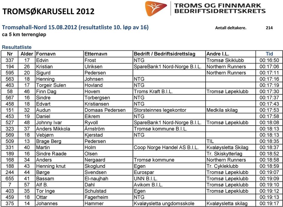 Tromsø Løpeklubb 00:17:30 567 16 Sindre Torbergsen NTG 00:17:37 458 18 Edvart Kristiansen NTG 00:17:43 151 32 Audun Domaas Pedersen Storsteinnes legekontor Medkila skilag 00:17:53 453 19 Daniel