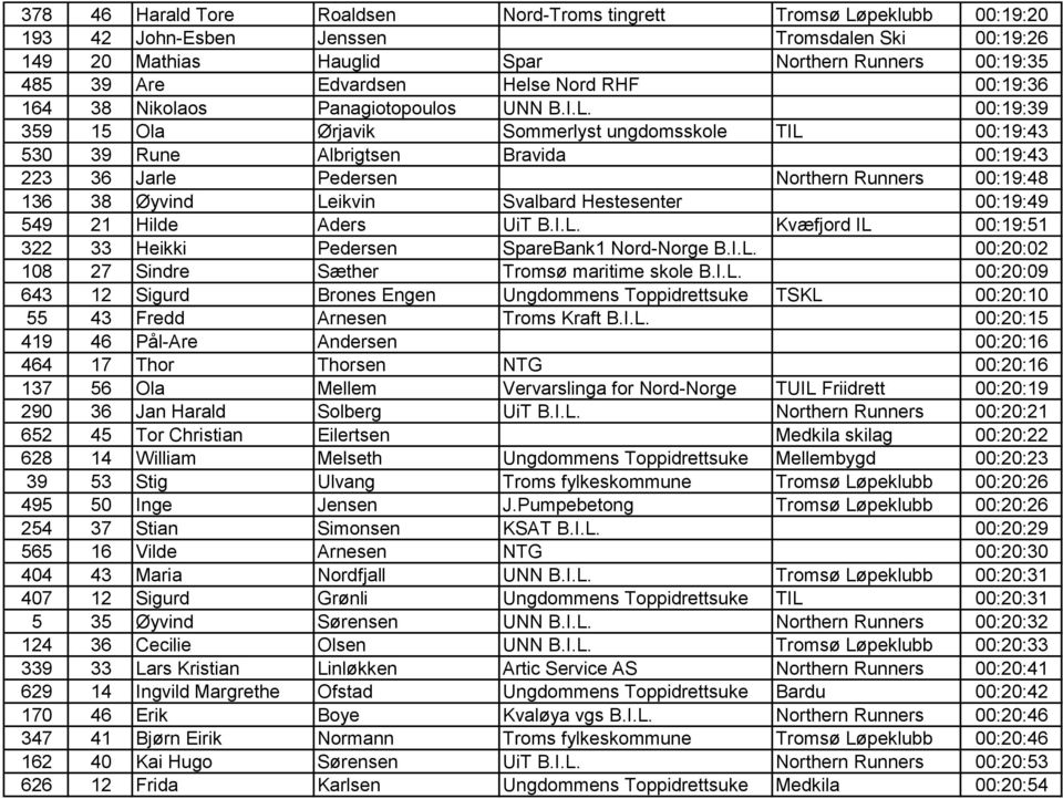 00:19:39 359 15 Ola Ørjavik Sommerlyst ungdomsskole TIL 00:19:43 530 39 Rune Albrigtsen Bravida 00:19:43 223 36 Jarle Pedersen Northern Runners 00:19:48 136 38 Øyvind Leikvin Svalbard Hestesenter