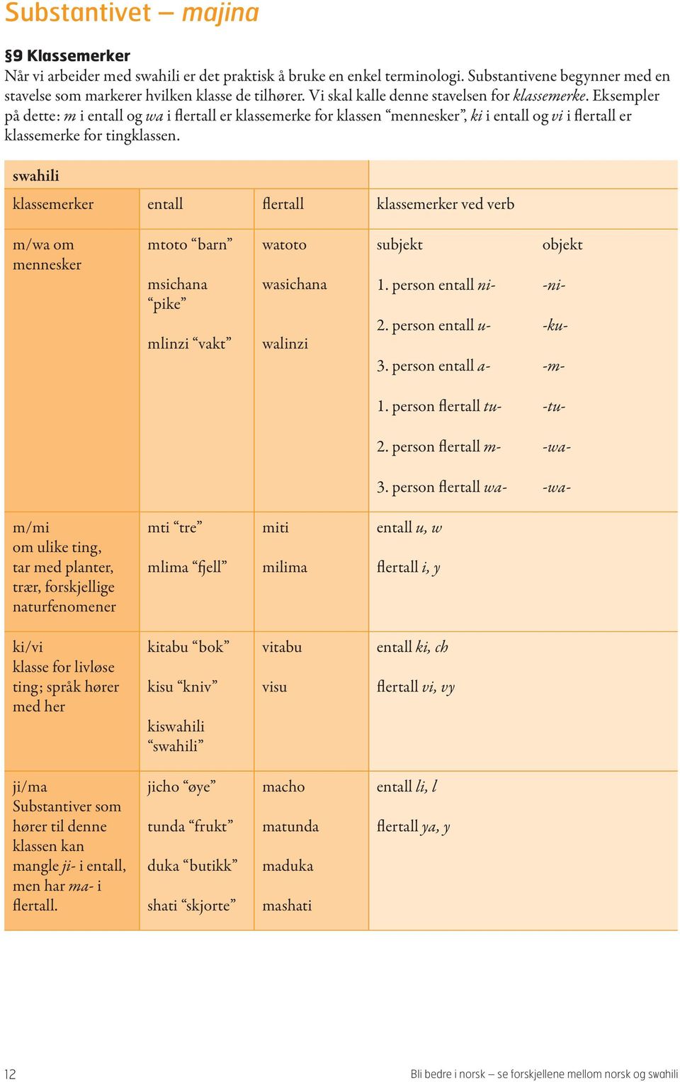 klassemerker entall flertall klassemerker ved verb m/wa om mennesker mtoto barn msichana pike mlinzi vakt watoto wasichana walinzi subjekt objekt 1. person entall ni- -ni- 2. person entall u- -ku- 3.