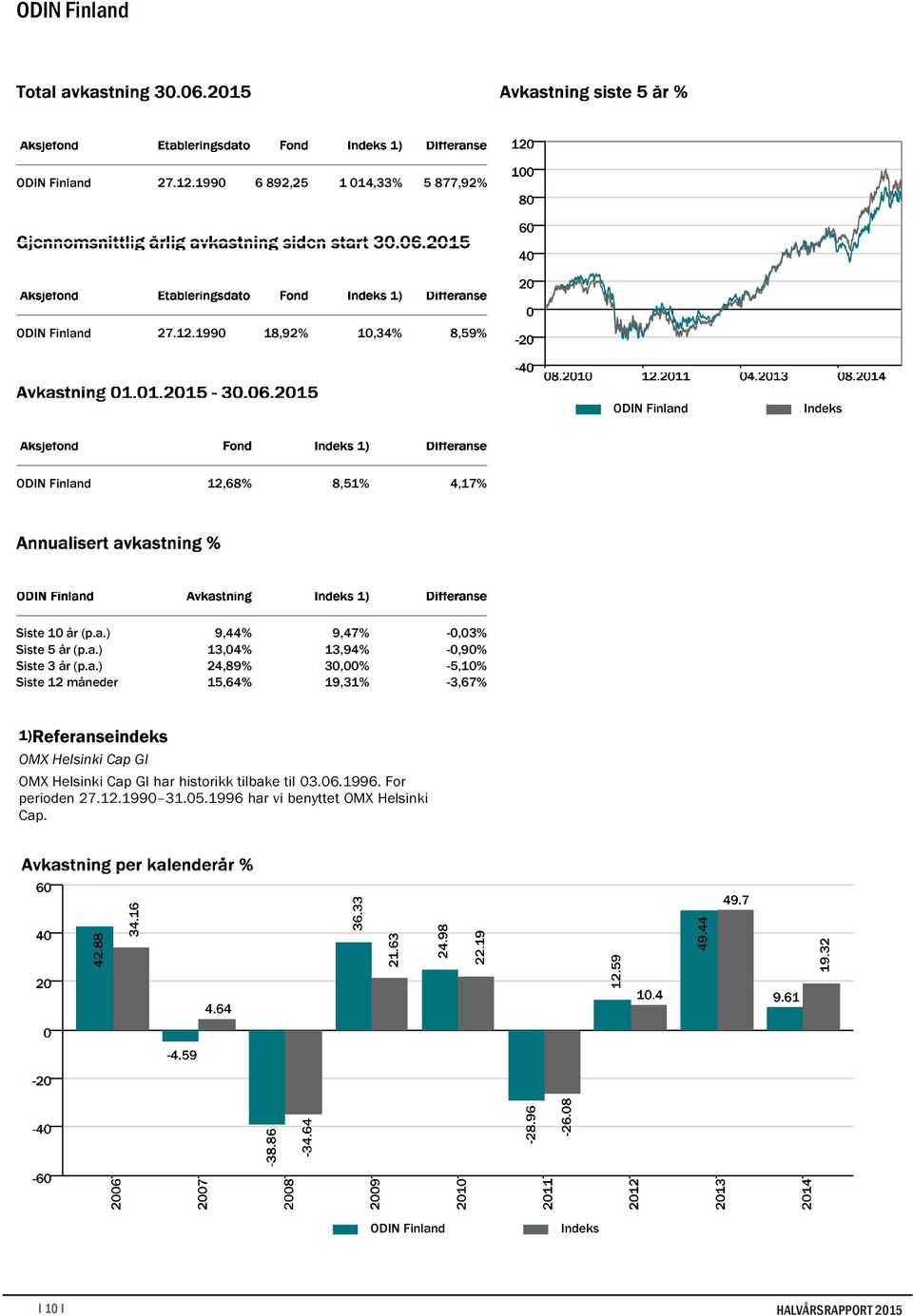 -0,90% -5,10% -3,67% 1)Referanseindeks OMX Helsinki Cap GI OMX Helsinki Cap GI har historikk tilbake til 03.06.1996.