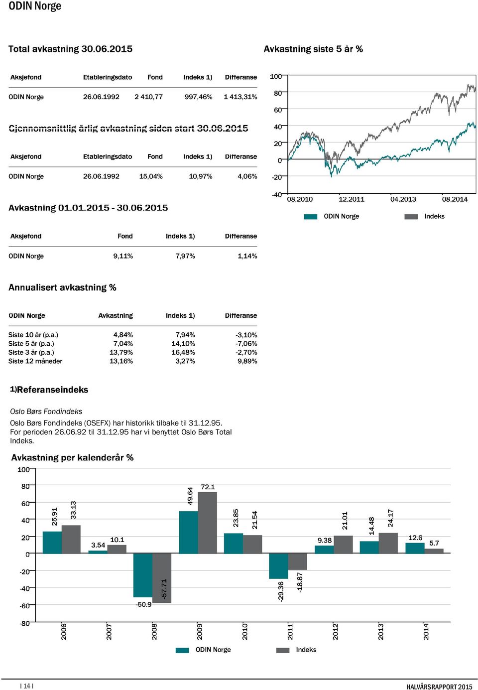 -7,06% -2,70% 9,89% 1)Referanseindeks Oslo Børs Fondindeks Oslo Børs Fondindeks (OSEFX) har historikk tilbake til 31.12.