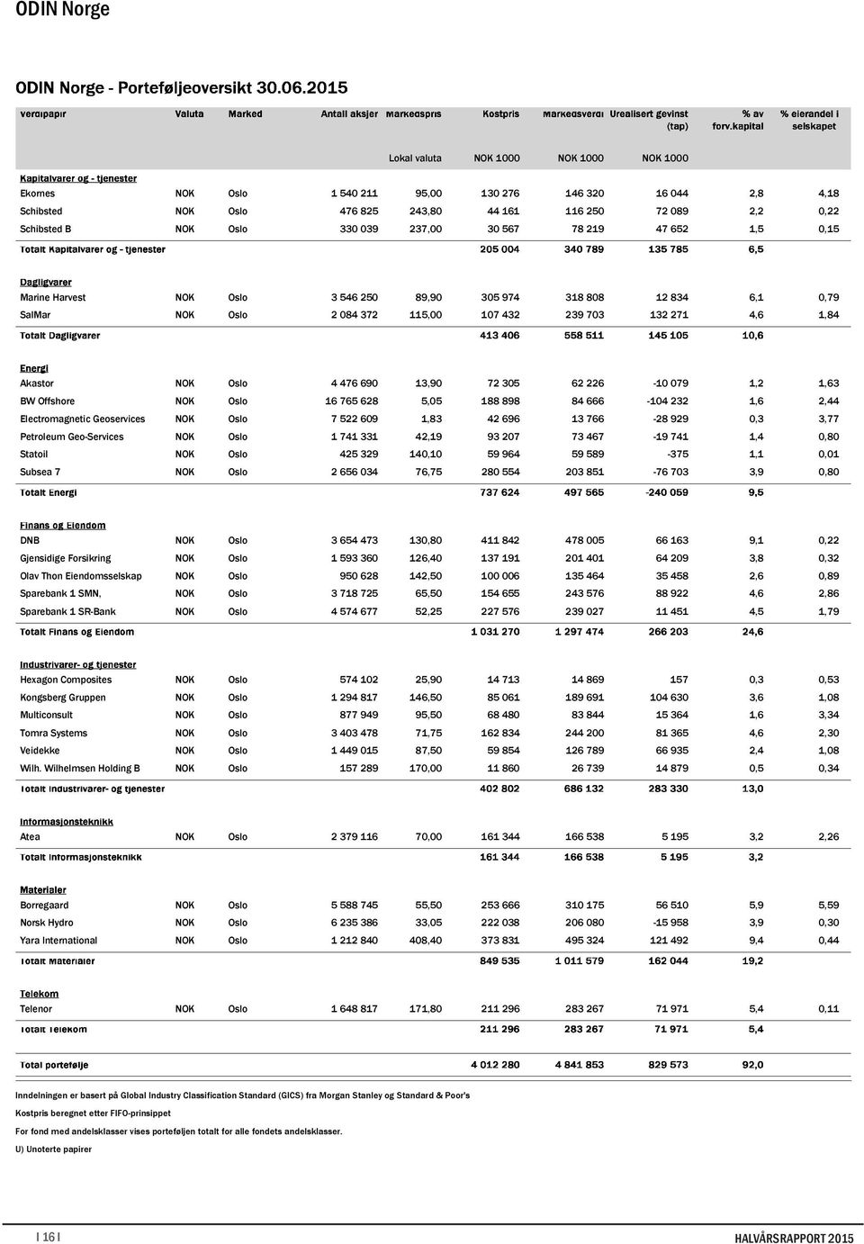 Oslo 4 476 690 13,90 72 305 62 226-10 079 1,2 1,63 BW Offshore NOK Oslo 16 765 628 5,05 188 898 84 666-104 232 1,6 2,44 Electromagnetic Geoservices NOK Oslo 7 522 609 1,83 42 696 13 766-28 929 0,3