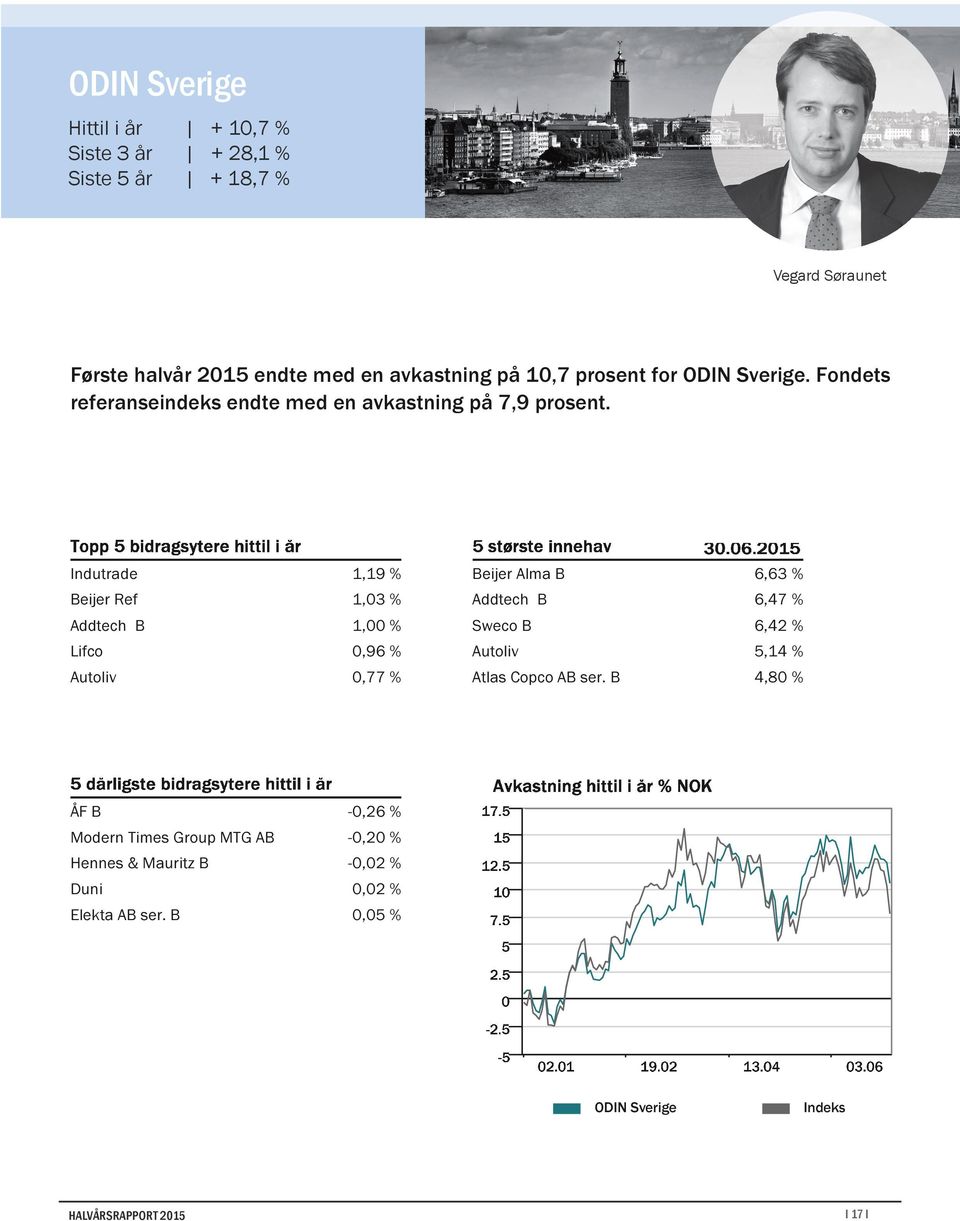 Indutrade 1,19 % Beijer Ref 1,03 % Addtech B 1,00 % Lifco 0,96 % Autoliv 0,77 % Beijer Alma B 6,63 % Addtech B 6,47 % Sweco B 6,42 %