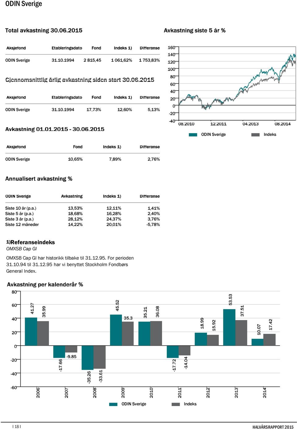 2,40% 3,76% -5,78% 1)Referanseindeks OMXSB Cap GI OMXSB Cap GI har historikk tilbake til 31.12.95. For perioden 31.10.