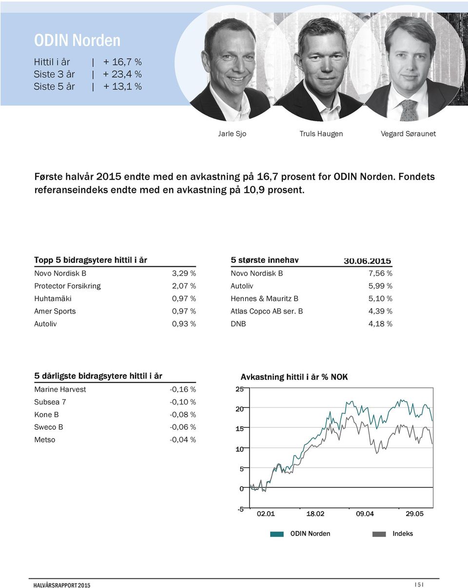 Novo Nordisk B 3,29 % Protector Forsikring 2,07 % Huhtamäki 0,97 % Amer Sports 0,97 % Autoliv 0,93 % Novo Nordisk B 7,56 % Autoliv 5,99 %