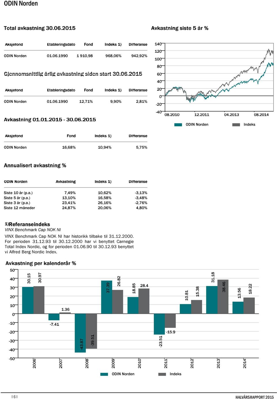 1)Referanseindeks VINX Benchmark Cap NOK NI VINX Benchmark Cap NOK NI har historikk tilbake til 31.12.